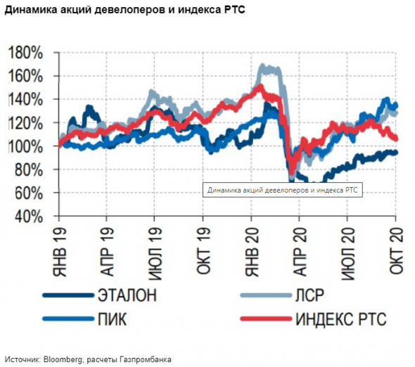 Сектор жилой недвижимости - очевидный бенефициар текущих макроэкономических тенденций - Газпромбанк