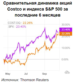 Costco Wholesale оценена справедливо - Финам