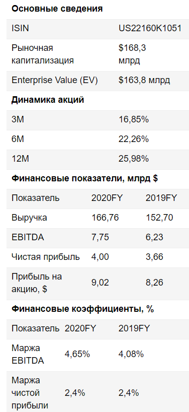 Costco Wholesale оценена справедливо - Финам