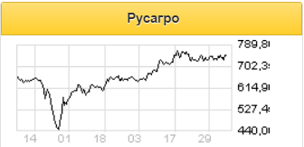 Русагро выполнит прогноз по выручке на 2020 год - Альфа-Банк