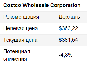 Costco Wholesale оценена справедливо - Финам