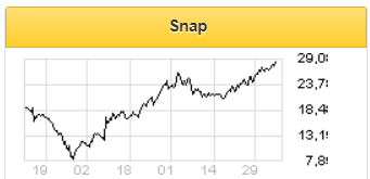 Snap приятно удивил инвесторов - Фридом Финанс