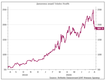 Teladoc Health - медицина будущего - КИТ Финанс Брокер