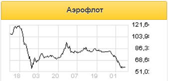Предоставление дополнительных субсидий Аэрофлоту в ближайшее время маловероятно - Sberbank CIB