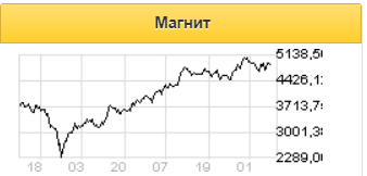 Акции Магнита могут показать опережающую динамику - Газпромбанк