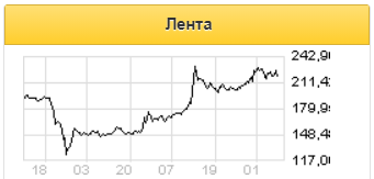 Новая стратегия Ленты станет важным катализатором роста для бумаг компании в 2021 году - Альфа-Банк