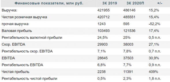 Рыночная картина складывается в пользу X5 за счет сильных конкурентных позиций и эффектов пандемии - Велес Капитал