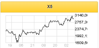 Рыночная картина складывается в пользу X5 за счет сильных конкурентных позиций и эффектов пандемии - Велес Капитал