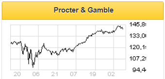 Procter & Gamble - компания, к которой стоит присмотреться - Финам