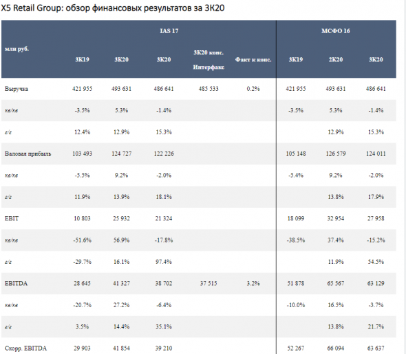 X5 Retail Group продемонстрировала достойные результаты за 3 квартал - Атон