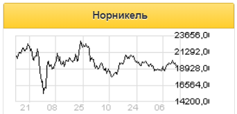 Дивиденды Норникеля могут оказаться ниже ожиданий рынка - Альфа-Банк