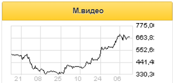 Основной драйвер роста М.видео в третьем квартале - масштабирование онлайн-бизнеса - Финам