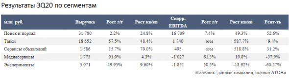 Рост выручки Яндекса отражает восстановление профильного бизнеса - Атон