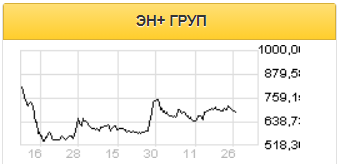 Финрезультаты En+ поддержали модернизация оборудования и благоприятные погодные условия - Атон