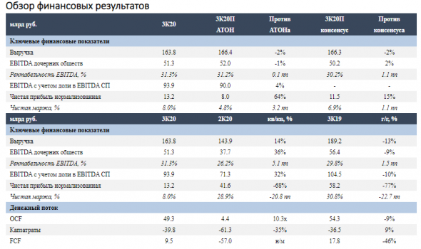 Финансовые результаты Новатэка за 3 квартал указывают на восстановительный рост - Атон