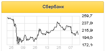 События на геополитическом и пандемическом фронтах определят динамику акций Сбербанка - Альфа-Банк