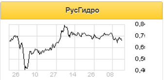 Отчетность РусГидро создает предпосылки для сохранения позитивной динамики - Газпромбанк