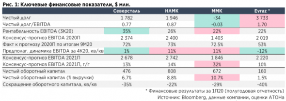 Северсталь - бесспорный лидер по рентабельности в стальном секторе - Атон