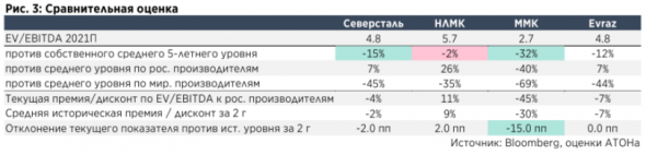 Северсталь - бесспорный лидер по рентабельности в стальном секторе - Атон