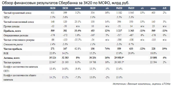 Инвестиции в акции Сбербанка остаются хорошей ставкой на восстановление экономики - Атон