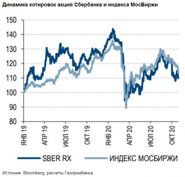 Чистая прибыль Сбербанка значительно превысила прогнозы - Газпромбанк