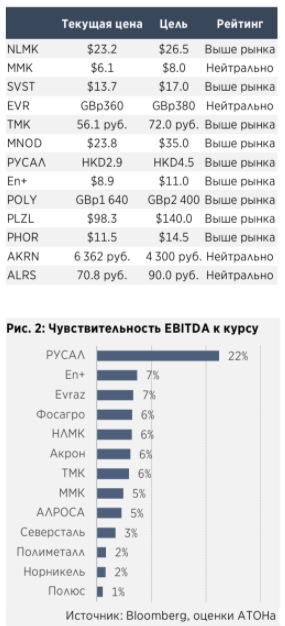 Среди металлургов Русал наиболее чувствителен к колебаниям курса рубля - Атон