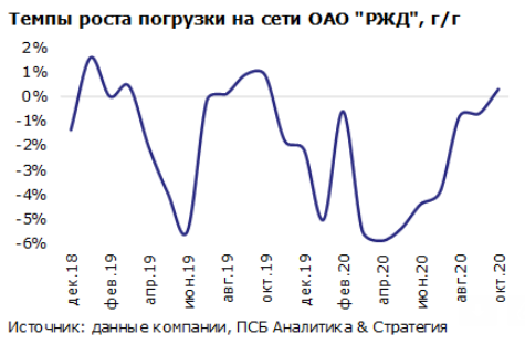 Результаты погрузки на сети РЖД в январе-октябре оказались лучше ожиданий - Промсвязьбанк