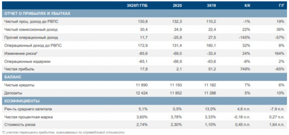 Чистая прибыль ВТБ может снизиться в 3 квартале на 65% - Газпромбанк