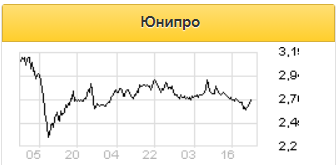 Главным вопросом для Юнипро остается запуск 3-го энергоблока Березовской ГРЭС - Финам