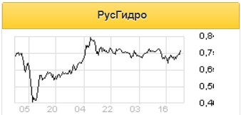 РусГидро остается перспективным дивидендным вариантом - Финам