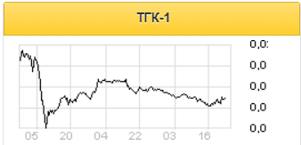 Выручка ТГК-1 за 9 месяцев может сократиться на 10% - Газпромбанк