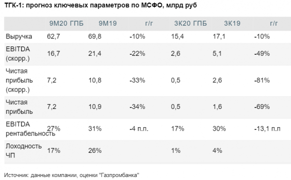 Выручка ТГК-1 за 9 месяцев может сократиться на 10% - Газпромбанк