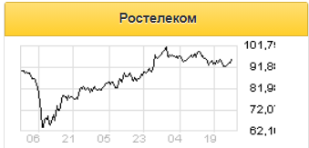 За счет сегментов мобильных услуг выручка Ростелекома за 3 квартал может вырасти на 12% - Газпромбанк