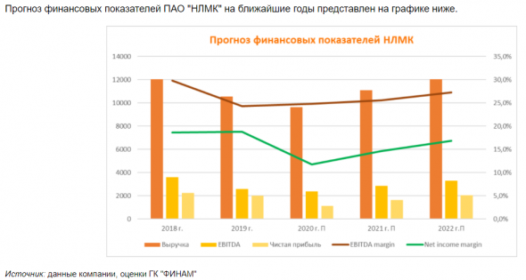 НЛМК в новом цикле роста - Финам