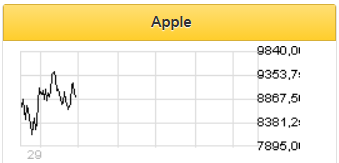 Apple важно сохранить уверенность потребителей, что ее продукция на несколько лет опережает конкурентов - Финам