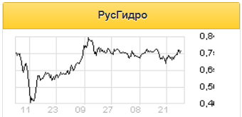 РусГидро планирует выплатить инвесторам за 2020 год минимум 20 млрд рублей - Финам