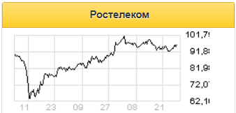 Ростелеком может не выплатить промежуточные дивиденды за 2020 год - Альфа-Банк