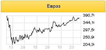 Дивидендная доходность Евраза может составить 7% - Велес Капитал