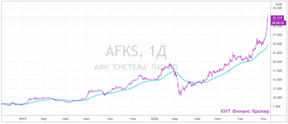 АФК Система: Покупай на слухах, продавай на фактах - КИТ Финанс Брокер