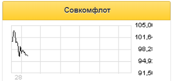 Новости об ожидаемых дивидендах могут начать толкать акции Совкомфлота вверх - Московские партнеры