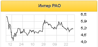 Отраслевые тенденции уже отражены в капитализации Интер РАО - Финам