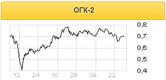 Аналитики Финама ожидают умеренного снижения выручки ОГК-2 - Финам