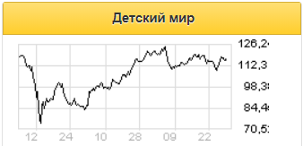 Дивиденды Детского мира за 2020 год могут составить 10,6 рубля на акцию - Альфа-Банк