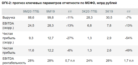 Выручка ОГК-2 за девять месяцев может сократиться на 11% - Газпромбанк