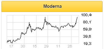 Moderna обогнала Pfizer в борьбе за вакцину от COVID-19 - Фридом Финанс