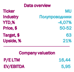 Закрытие идеи: Micron Technology - КИТ Финанс Брокер