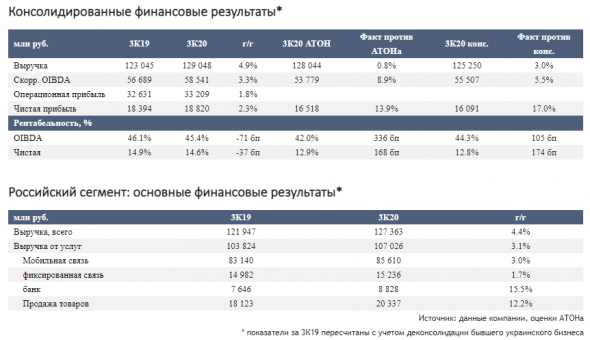 МТС повысила прогноз на 2020 год, ожидая роста выручки не менее 3% - Атон