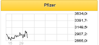 Котировки Pfizer способны вернуться к $42 - Фридом Финанс