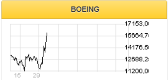 Котировки Boeing в среднесрочной перспективе вырастут до $300 - Московские партнеры