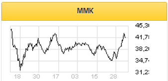 Акции ММК остаются недооцененными по отношению к российским аналогам - Фридом Финанс